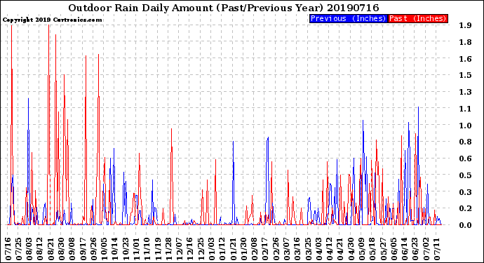 Milwaukee Weather Outdoor Rain<br>Daily Amount<br>(Past/Previous Year)