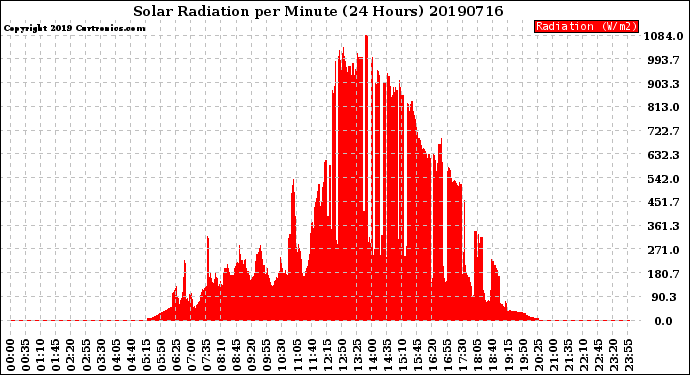 Milwaukee Weather Solar Radiation<br>per Minute<br>(24 Hours)