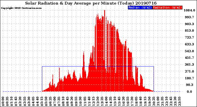 Milwaukee Weather Solar Radiation<br>& Day Average<br>per Minute<br>(Today)