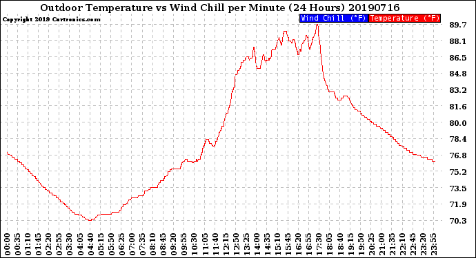 Milwaukee Weather Outdoor Temperature<br>vs Wind Chill<br>per Minute<br>(24 Hours)