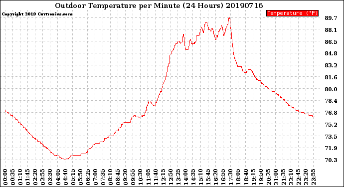 Milwaukee Weather Outdoor Temperature<br>per Minute<br>(24 Hours)