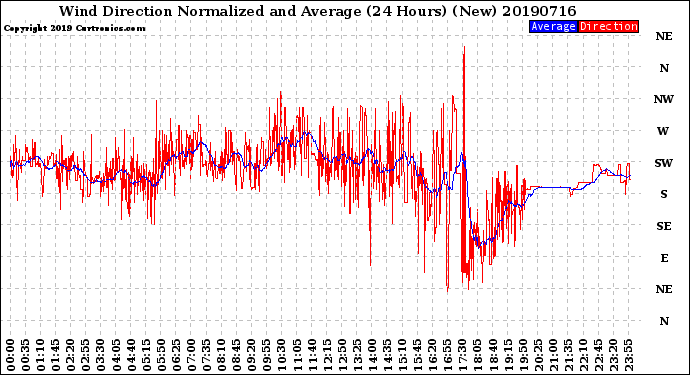 Milwaukee Weather Wind Direction<br>Normalized and Average<br>(24 Hours) (New)