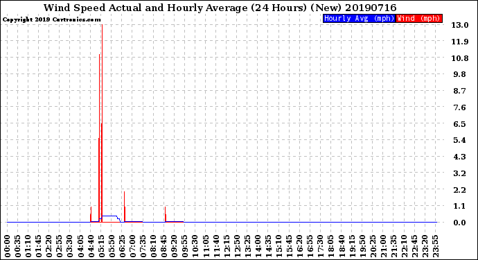 Milwaukee Weather Wind Speed<br>Actual and Hourly<br>Average<br>(24 Hours) (New)