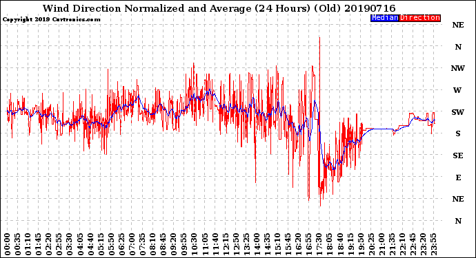 Milwaukee Weather Wind Direction<br>Normalized and Average<br>(24 Hours) (Old)