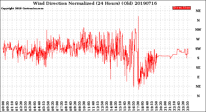 Milwaukee Weather Wind Direction<br>Normalized<br>(24 Hours) (Old)