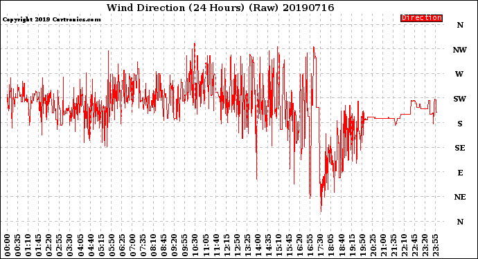 Milwaukee Weather Wind Direction<br>(24 Hours) (Raw)