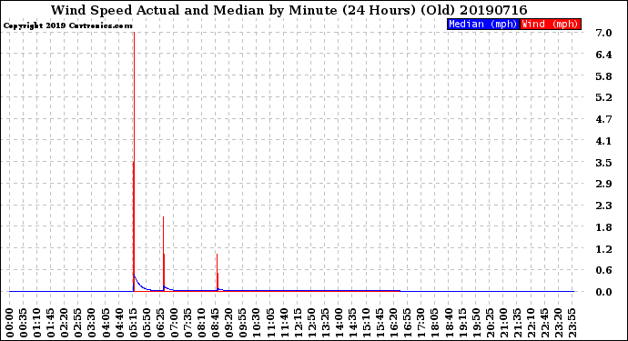 Milwaukee Weather Wind Speed<br>Actual and Median<br>by Minute<br>(24 Hours) (Old)