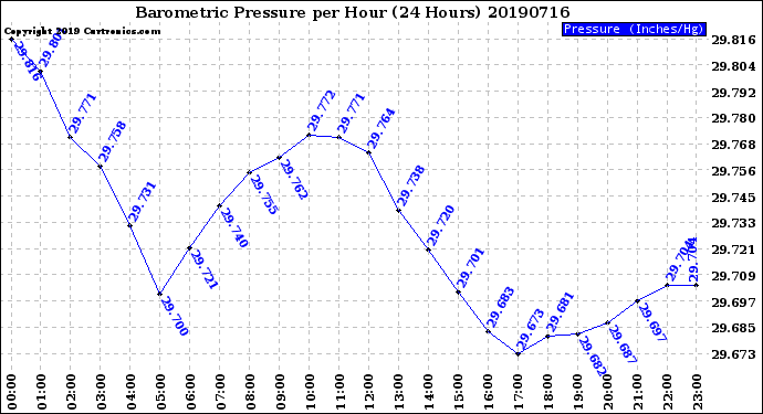 Milwaukee Weather Barometric Pressure<br>per Hour<br>(24 Hours)