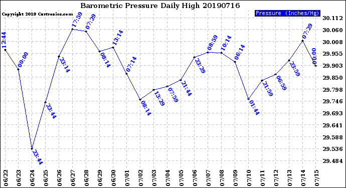 Milwaukee Weather Barometric Pressure<br>Daily High