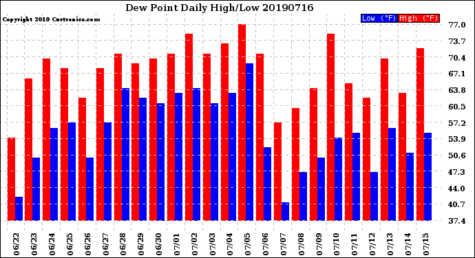 Milwaukee Weather Dew Point<br>Daily High/Low