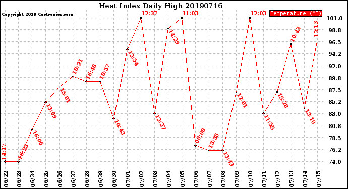 Milwaukee Weather Heat Index<br>Daily High