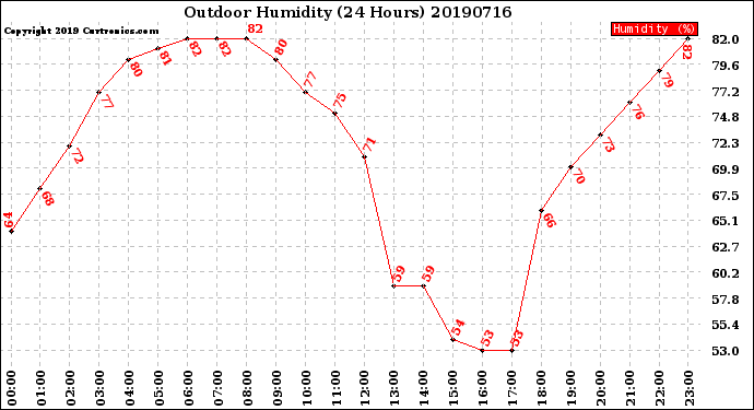 Milwaukee Weather Outdoor Humidity<br>(24 Hours)