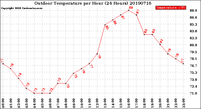 Milwaukee Weather Outdoor Temperature<br>per Hour<br>(24 Hours)