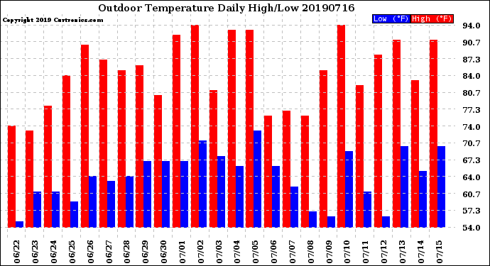 Milwaukee Weather Outdoor Temperature<br>Daily High/Low