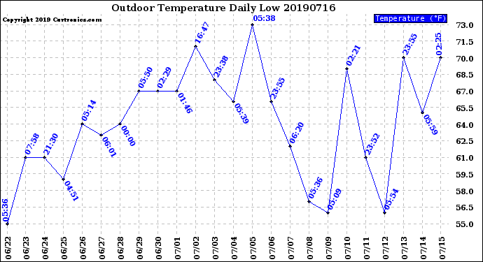 Milwaukee Weather Outdoor Temperature<br>Daily Low