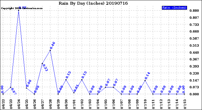 Milwaukee Weather Rain<br>By Day<br>(Inches)