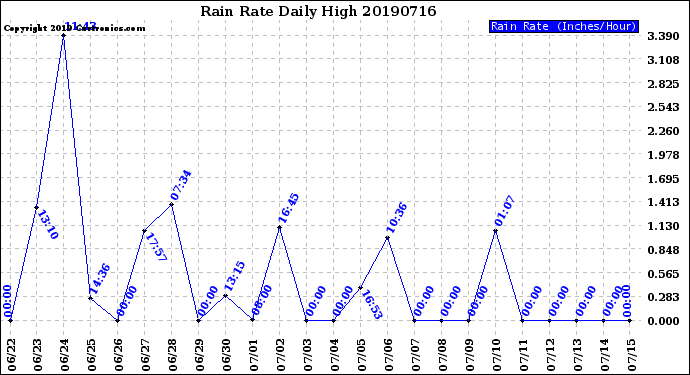 Milwaukee Weather Rain Rate<br>Daily High