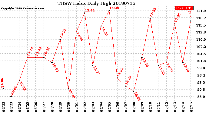 Milwaukee Weather THSW Index<br>Daily High