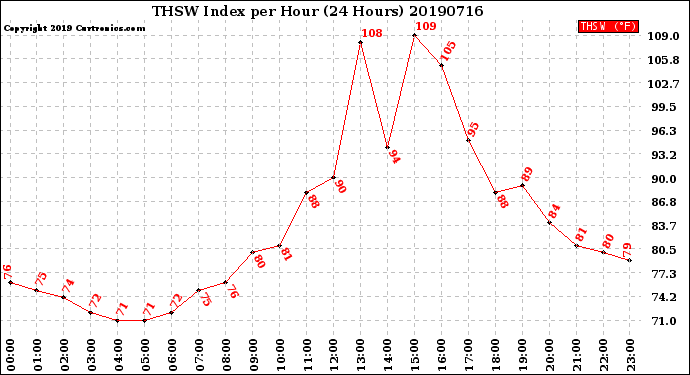 Milwaukee Weather THSW Index<br>per Hour<br>(24 Hours)