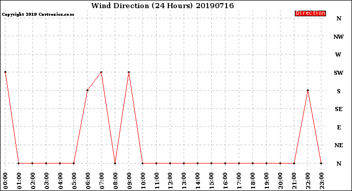 Milwaukee Weather Wind Direction<br>(24 Hours)