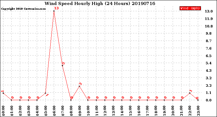 Milwaukee Weather Wind Speed<br>Hourly High<br>(24 Hours)