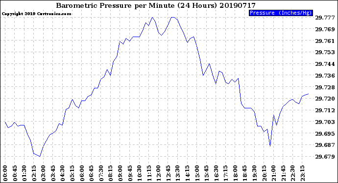 Milwaukee Weather Barometric Pressure<br>per Minute<br>(24 Hours)