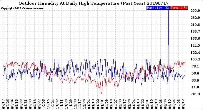 Milwaukee Weather Outdoor Humidity<br>At Daily High<br>Temperature<br>(Past Year)