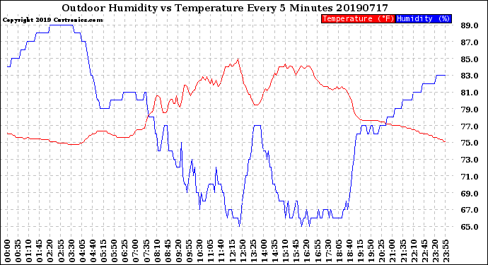 Milwaukee Weather Outdoor Humidity<br>vs Temperature<br>Every 5 Minutes