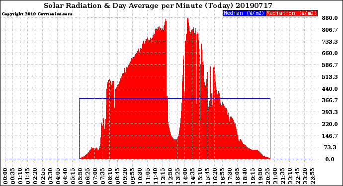 Milwaukee Weather Solar Radiation<br>& Day Average<br>per Minute<br>(Today)