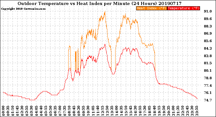 Milwaukee Weather Outdoor Temperature<br>vs Heat Index<br>per Minute<br>(24 Hours)