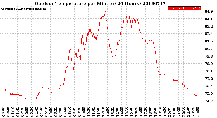 Milwaukee Weather Outdoor Temperature<br>per Minute<br>(24 Hours)