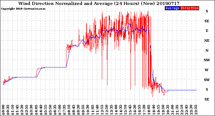 Milwaukee Weather Wind Direction<br>Normalized and Average<br>(24 Hours) (New)