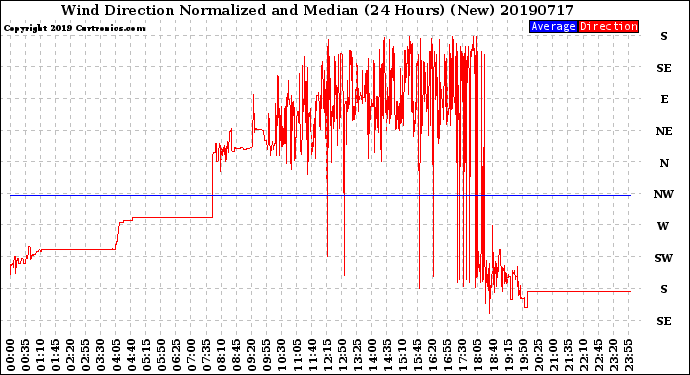 Milwaukee Weather Wind Direction<br>Normalized and Median<br>(24 Hours) (New)