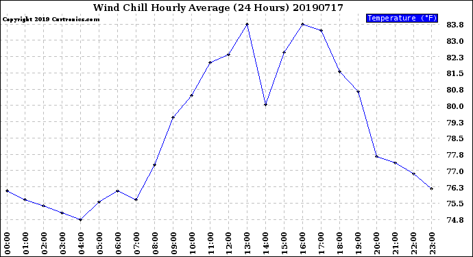 Milwaukee Weather Wind Chill<br>Hourly Average<br>(24 Hours)