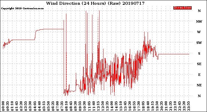 Milwaukee Weather Wind Direction<br>(24 Hours) (Raw)