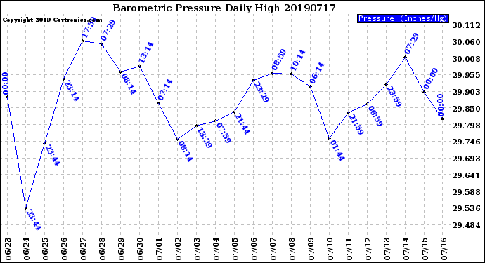 Milwaukee Weather Barometric Pressure<br>Daily High