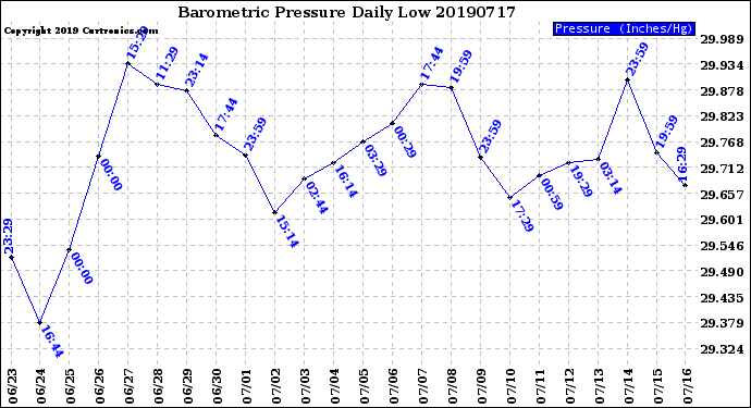 Milwaukee Weather Barometric Pressure<br>Daily Low