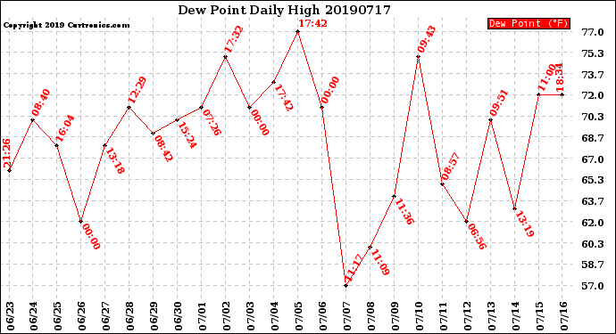 Milwaukee Weather Dew Point<br>Daily High