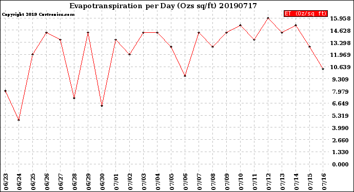 Milwaukee Weather Evapotranspiration<br>per Day (Ozs sq/ft)