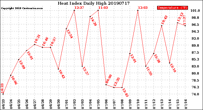 Milwaukee Weather Heat Index<br>Daily High