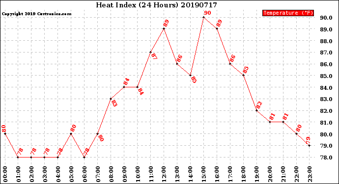 Milwaukee Weather Heat Index<br>(24 Hours)