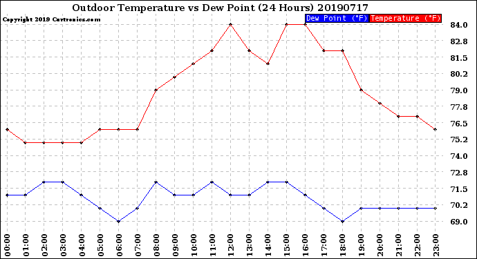 Milwaukee Weather Outdoor Temperature<br>vs Dew Point<br>(24 Hours)