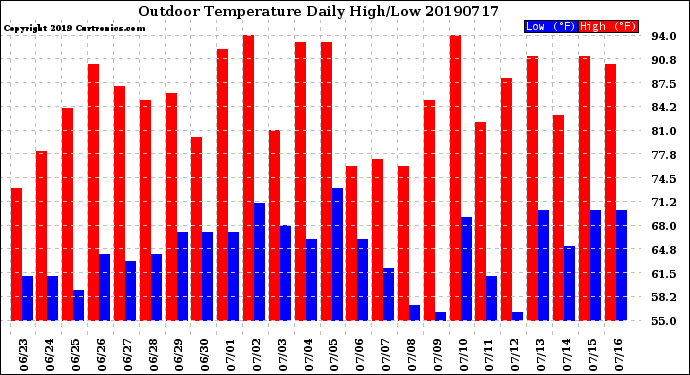 Milwaukee Weather Outdoor Temperature<br>Daily High/Low