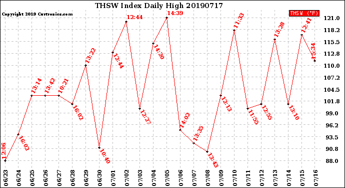 Milwaukee Weather THSW Index<br>Daily High