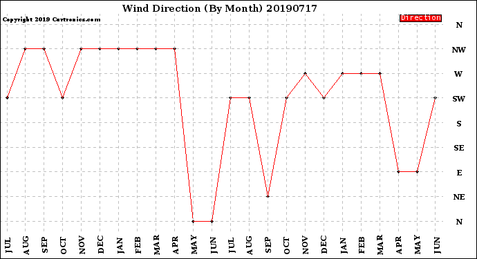 Milwaukee Weather Wind Direction<br>(By Month)