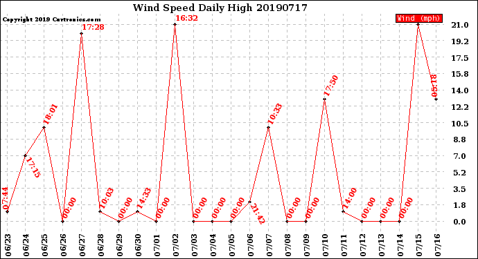 Milwaukee Weather Wind Speed<br>Daily High