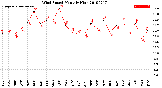 Milwaukee Weather Wind Speed<br>Monthly High