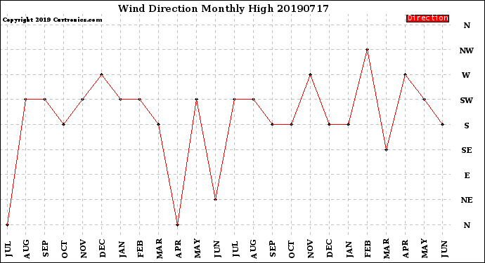 Milwaukee Weather Wind Direction<br>Monthly High