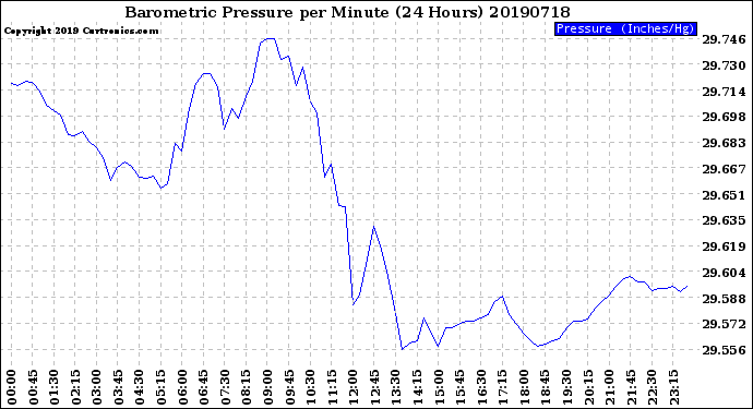 Milwaukee Weather Barometric Pressure<br>per Minute<br>(24 Hours)