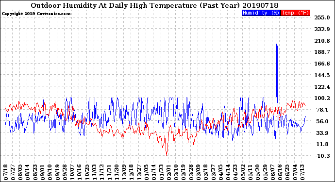 Milwaukee Weather Outdoor Humidity<br>At Daily High<br>Temperature<br>(Past Year)